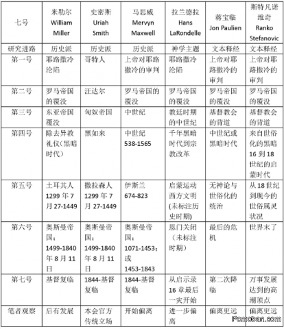 本会启示录研究发展动态解读